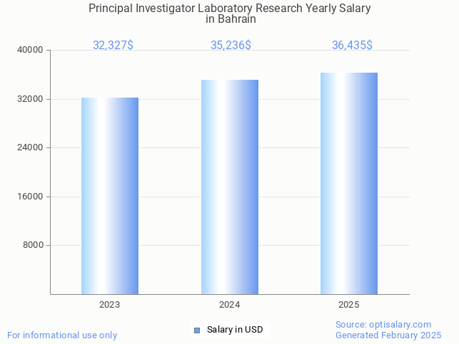 principal investigator laboratory research salary in bahrain 2025 principal investigator laboratory research salary in bahrain 2025