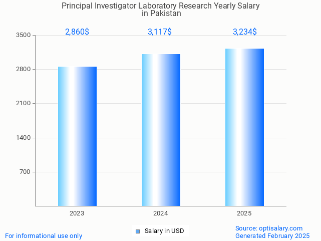 principal investigator laboratory research salary in pakistan 2025 principal investigator laboratory research salary in pakistan 2025