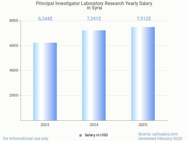 principal investigator laboratory research salary in syria 2025 principal investigator laboratory research salary in syria 2025