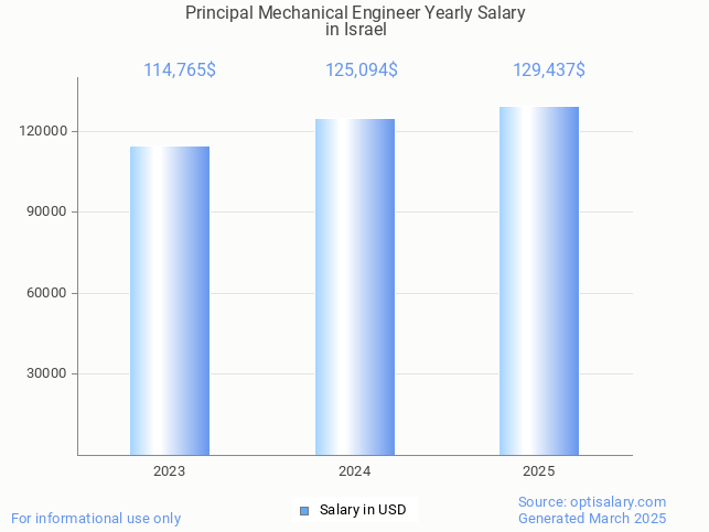principal mechanical engineer salary in israel 2025 principal mechanical engineer salary in israel 2025