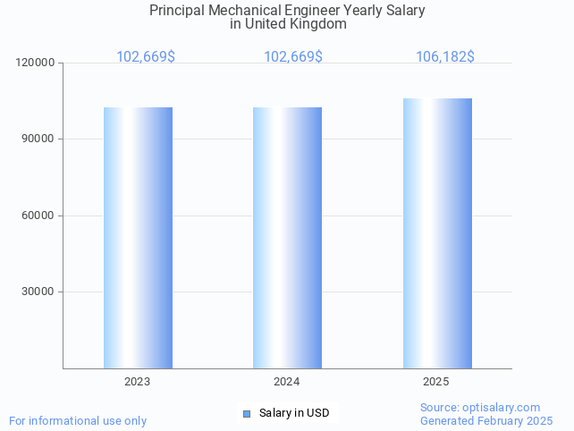 principal mechanical engineer salary in united kingdom 2025 principal mechanical engineer salary in united kingdom 2025