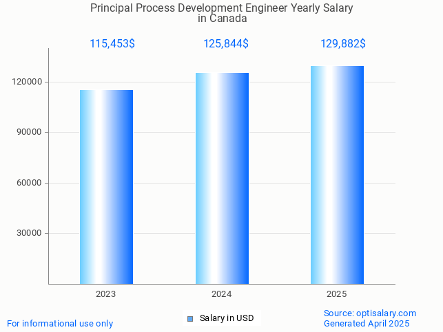 principal process development engineer salary in canada 2025 principal process development engineer salary in canada 2025