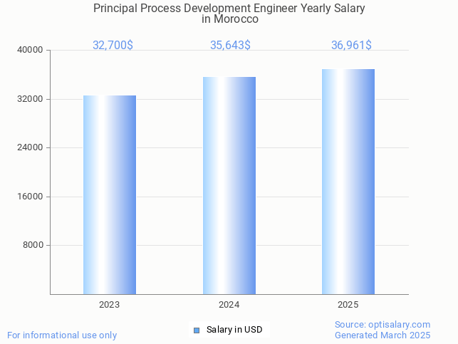 principal process development engineer salary in morocco 2025 principal process development engineer salary in morocco 2025