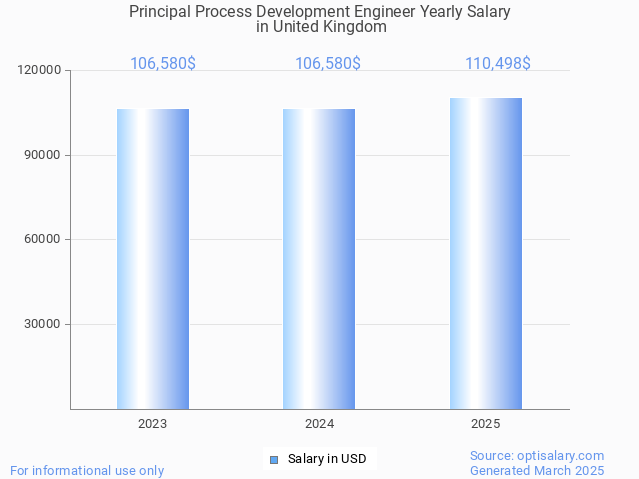 principal process development engineer salary in united kingdom 2025 principal process development engineer salary in united kingdom 2025