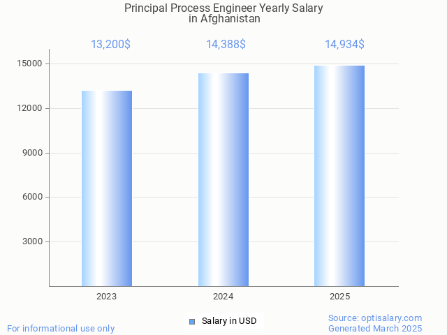 principal process engineer salary in afghanistan 2025 principal process engineer salary in afghanistan 2025