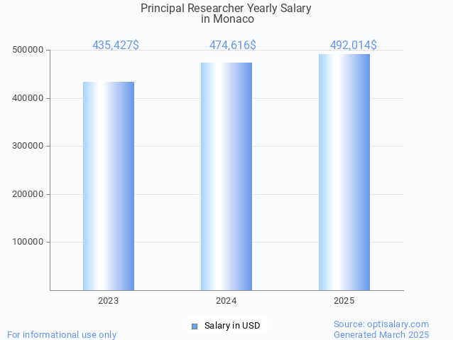 principal researcher salary in monaco 2025 principal researcher salary in monaco 2025