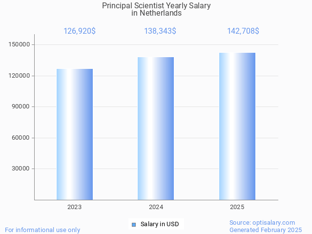 principal scientist salary in netherlands 2025 principal scientist salary in netherlands 2025