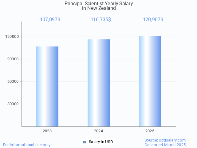 principal scientist salary in new zealand 2025 principal scientist salary in new zealand 2025