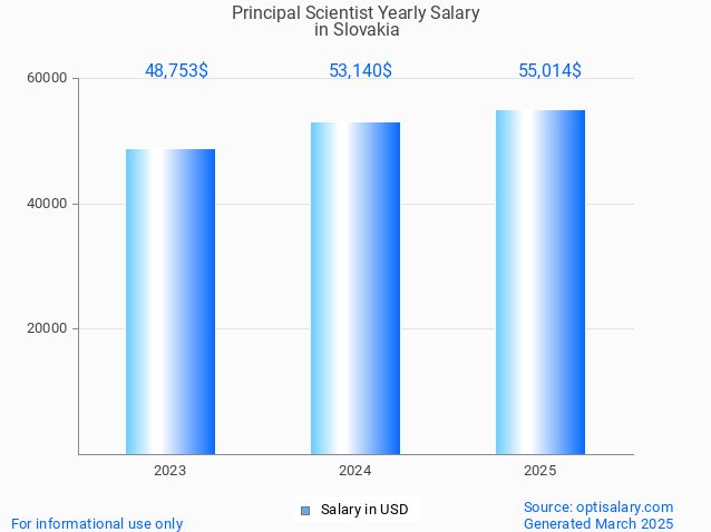 principal scientist salary in slovakia 2025 principal scientist salary in slovakia 2025