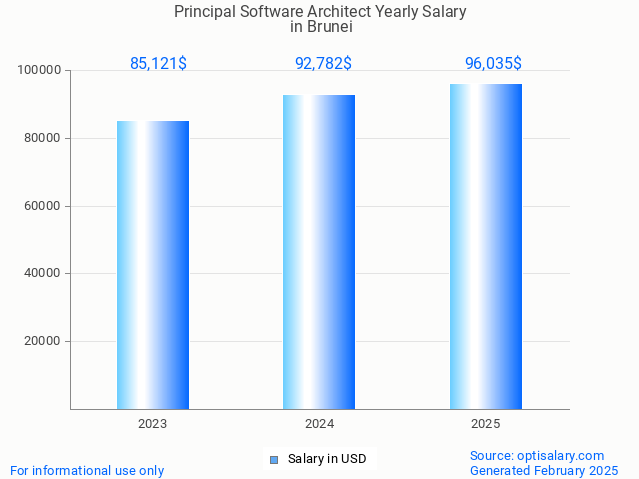 principal software architect salary in brunei 2025