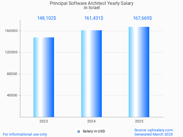 principal software architect salary in israel 2025 principal software architect salary in israel 2025