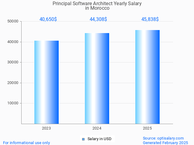 principal software architect salary in morocco 2025 principal software architect salary in morocco 2025
