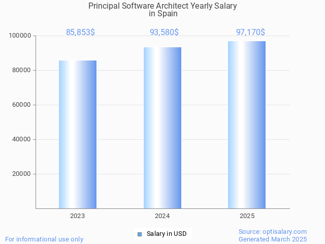 principal software architect salary in spain 2025 principal software architect salary in spain 2025