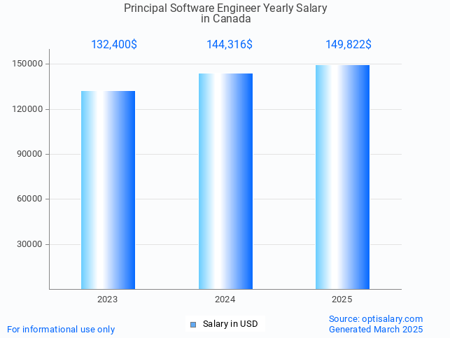 principal software engineer salary in canada 2025 principal software engineer salary in canada 2025