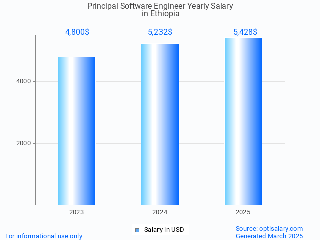 principal software engineer salary in ethiopia 2025 principal software engineer salary in ethiopia 2025