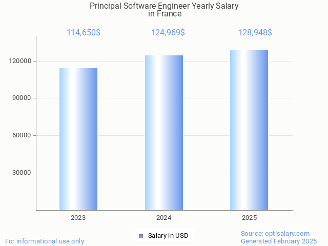 principal software engineer salary in france 2025 principal software engineer salary in france 2025