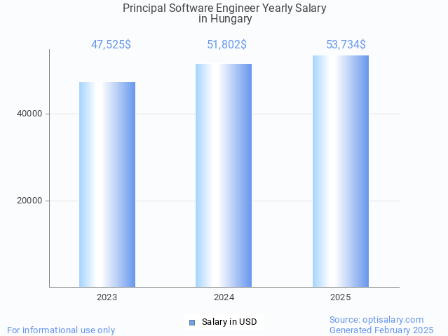 principal software engineer salary in hungary 2025 principal software engineer salary in hungary 2025