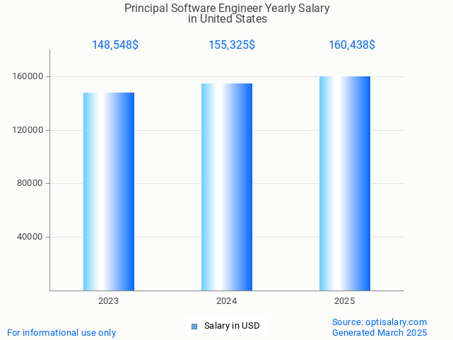 principal software engineer salary in united states 2025