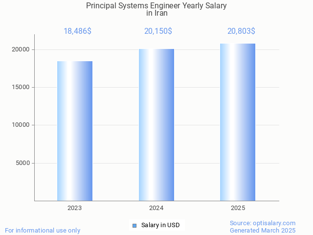 principal systems engineer salary in iran 2025 principal systems engineer salary in iran 2025