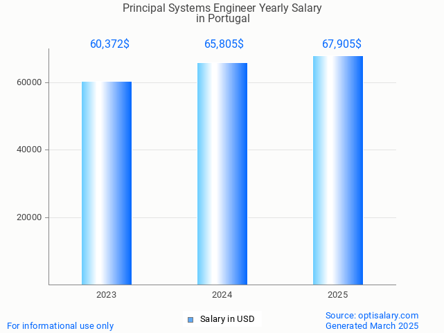 principal systems engineer salary in portugal 2025 principal systems engineer salary in portugal 2025