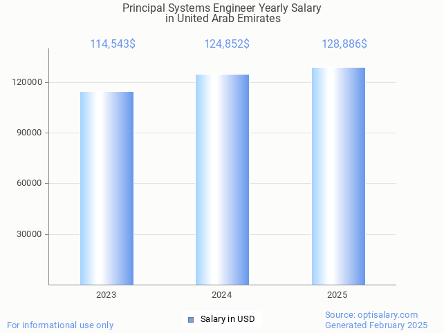 principal systems engineer salary in united arab emirates 2025