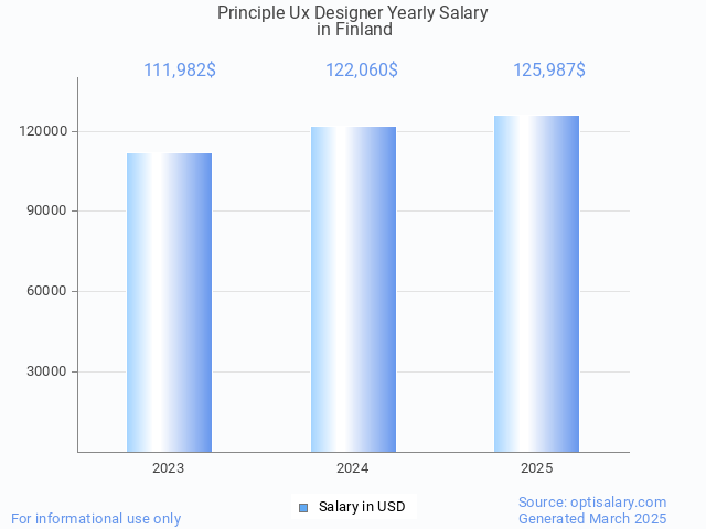 principle ux designer salary in finland 2025 principle ux designer salary in finland 2025