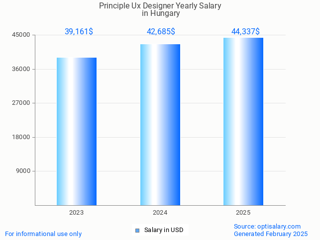 principle ux designer salary in hungary 2025 principle ux designer salary in hungary 2025