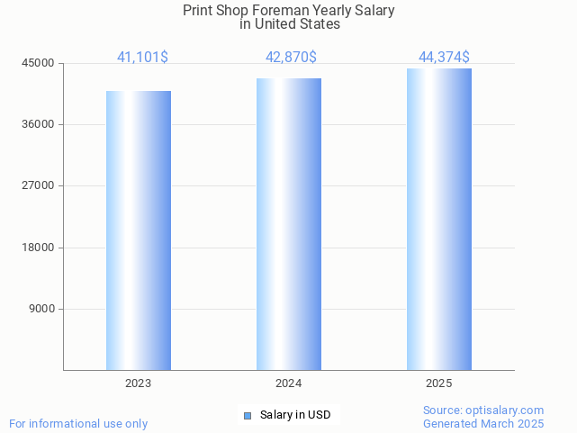 print shop foreman salary in united states 2025 print shop foreman salary in united states 2025