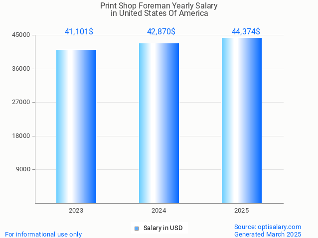 print shop foreman salary in united states of america 2025 print shop foreman salary in united states of america 2025