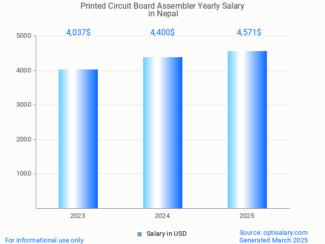 printed circuit board assembler salary in nepal 2025 printed circuit board assembler salary in nepal 2025