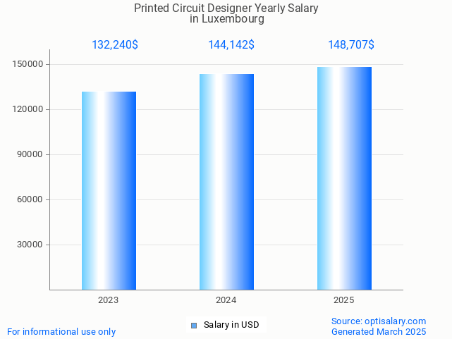 printed circuit designer salary in luxembourg 2025 printed circuit designer salary in luxembourg 2025