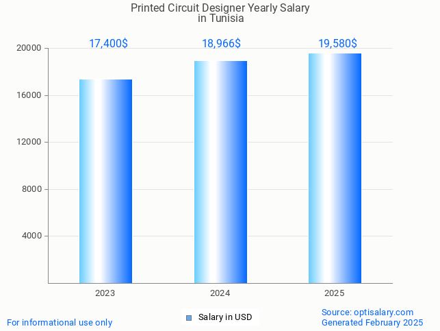 printed circuit designer salary in tunisia 2025