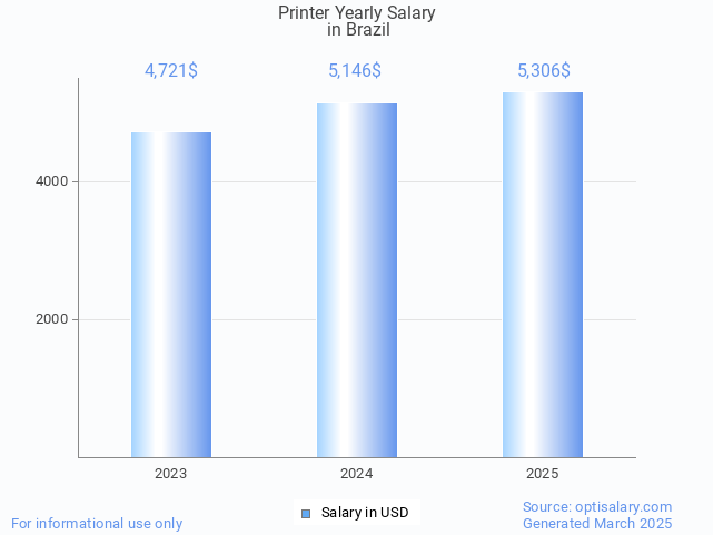 printer salary in brazil 2025 printer salary in brazil 2025