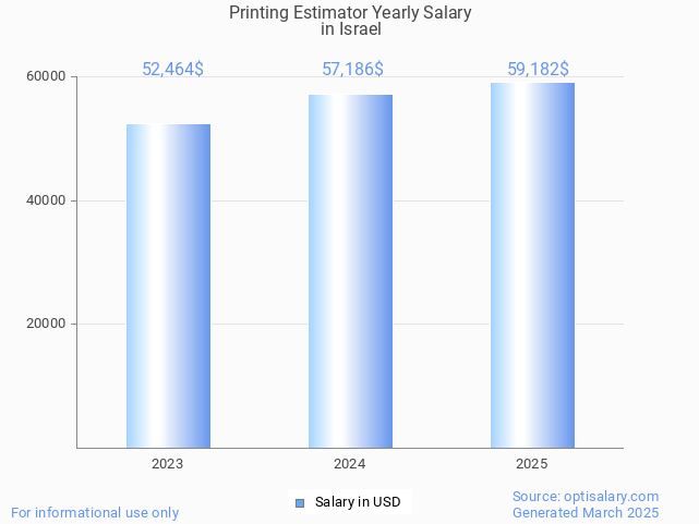 printing estimator salary in israel 2025 printing estimator salary in israel 2025