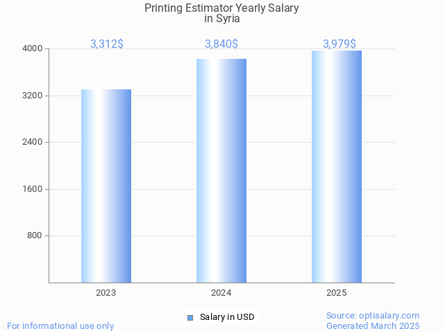 printing estimator salary in syria 2025 printing estimator salary in syria 2025