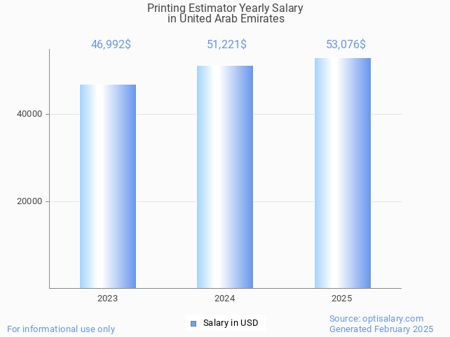 printing estimator salary in united arab emirates 2025