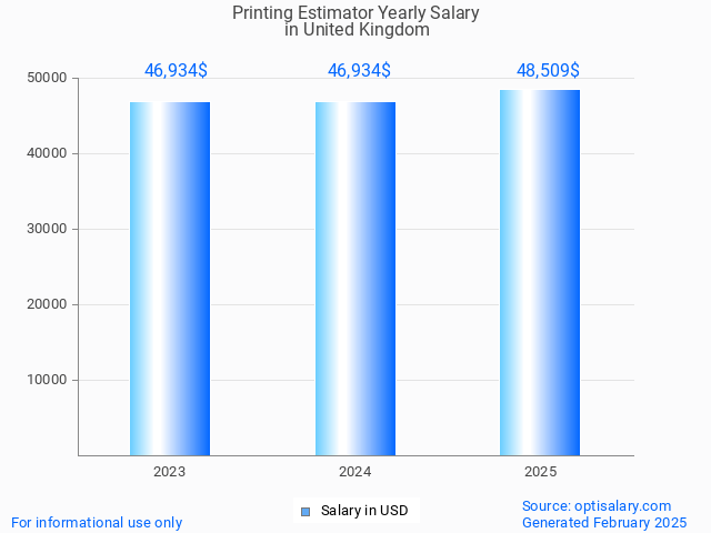 printing estimator salary in united kingdom 2025