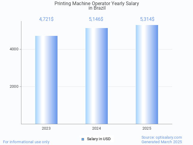 printing machine operator salary in brazil 2025 printing machine operator salary in brazil 2025
