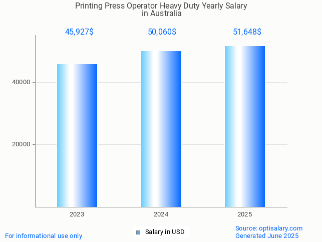 printing press operator heavy duty salary in australia 2025 printing press operator heavy duty salary in australia 2025
