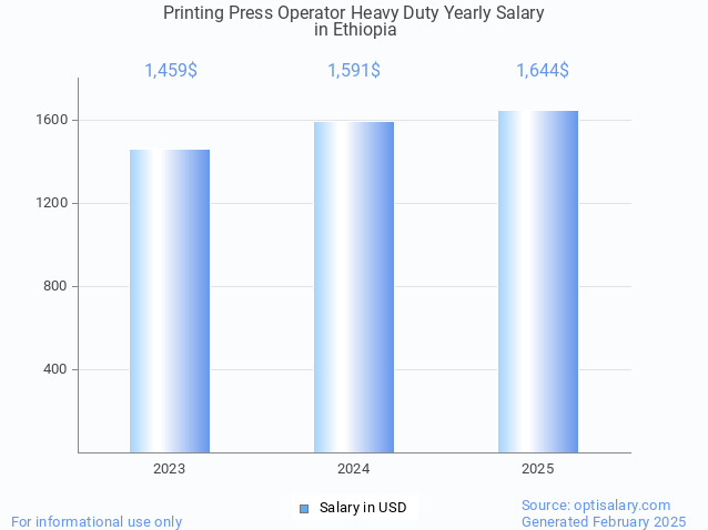 printing press operator heavy duty salary in ethiopia 2025 printing press operator heavy duty salary in ethiopia 2025