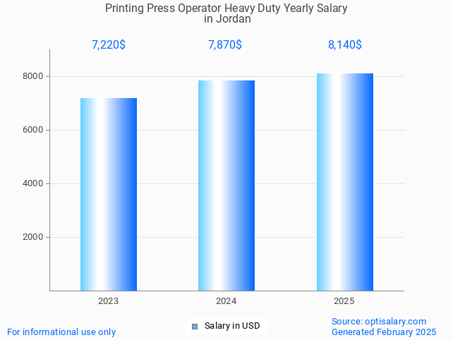 printing press operator heavy duty salary in jordan 2025 printing press operator heavy duty salary in jordan 2025