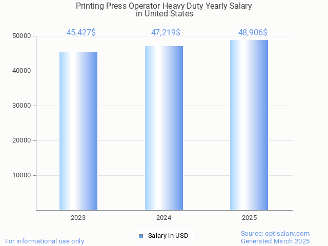 printing press operator heavy duty salary in united states 2025 printing press operator heavy duty salary in united states 2025
