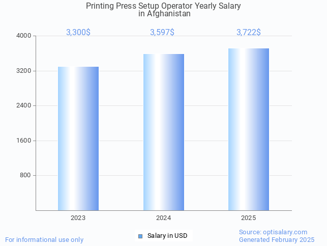 printing press setup operator salary in afghanistan 2025 printing press setup operator salary in afghanistan 2025