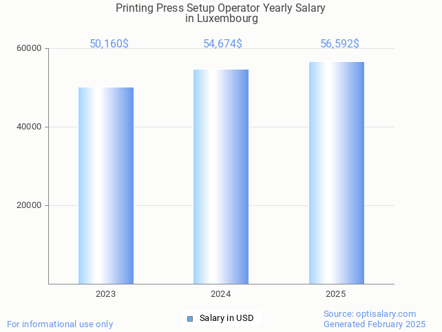 printing press setup operator salary in luxembourg 2025 printing press setup operator salary in luxembourg 2025