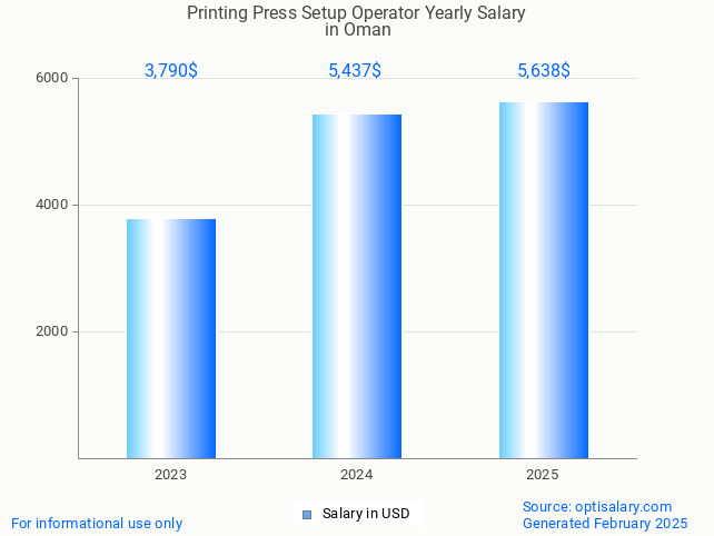 printing press setup operator salary in oman 2025 printing press setup operator salary in oman 2025