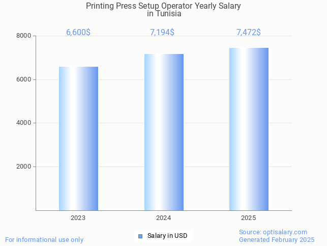 printing press setup operator salary in tunisia 2025 printing press setup operator salary in tunisia 2025