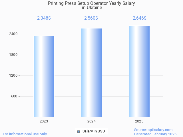 printing press setup operator salary in ukraine 2025 printing press setup operator salary in ukraine 2025