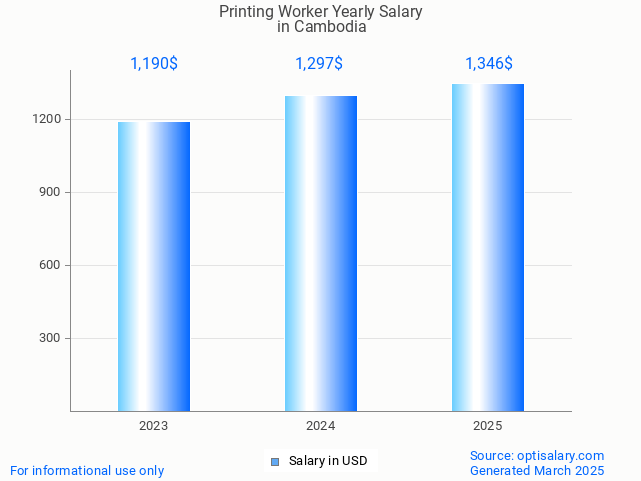 printing worker salary in cambodia 2025 printing worker salary in cambodia 2025