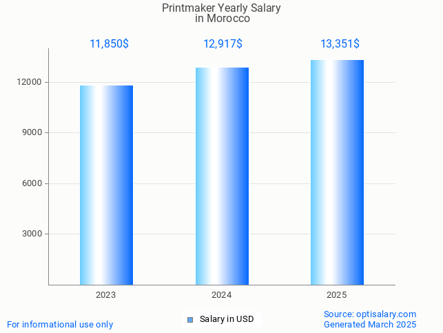 printmaker salary in morocco 2025 printmaker salary in morocco 2025
