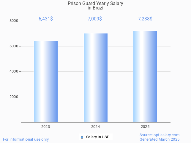 prison guard salary in brazil 2025 prison guard salary in brazil 2025
